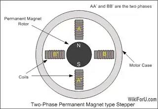 Stepper motor diagram (WikiForU.com)