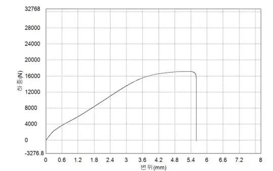 17-4 PH stainless steel load vs. displacement curve