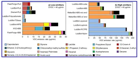 Estimates of emission rates for the top three highest-concentration VOCs