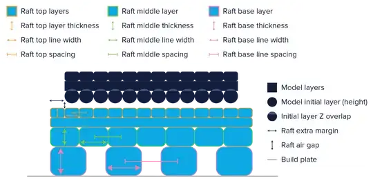 Ultimaker raft support structure layout