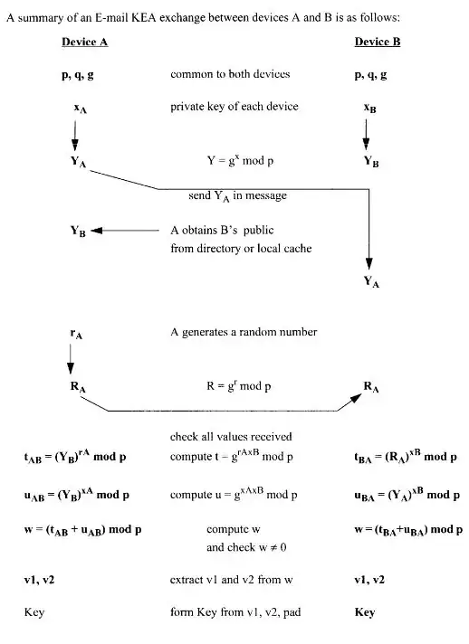 A summary of an Email KEA exchange between devices A and B