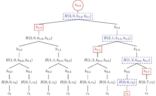 Merkle tree with fanout 2, height 3, and total length 8