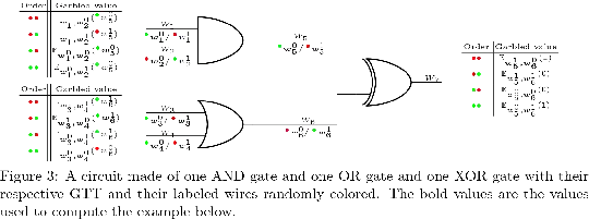 A circuit made of one AND gate and one OR gate and one XOR gate with their respective GTT and their labeled wires randomly colored. The bold values are the values used to compute the example below.
