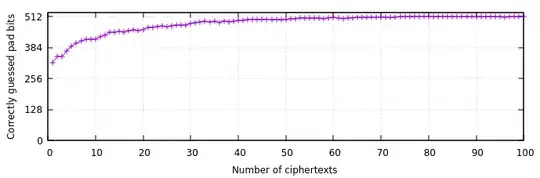 Plot of guessed pad bits versus number of ciphertexts