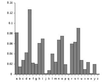 frequency distribution chart of letters in the English alphabet