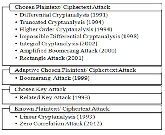some cryptanalytic attacks on block ciphers (and year of publication)