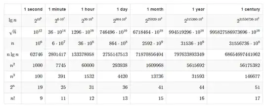 Required times and complexities