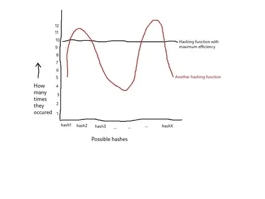 This image shows how efficiency in terms of hashing works
