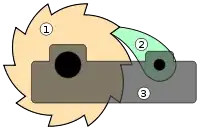 A ratchet featuring a gear (1) and pawl (2) mounted on a base (3)