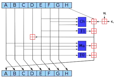 SHA-256 diagram from Wikimedia commons