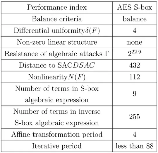 Cryptographic properties of S-box