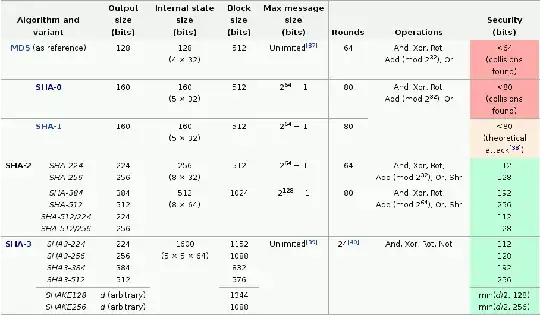 Comparison of SHA functions