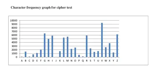 character frequncy graph for cipher text