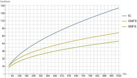 Difficulty of IC, GNFS, SNFS