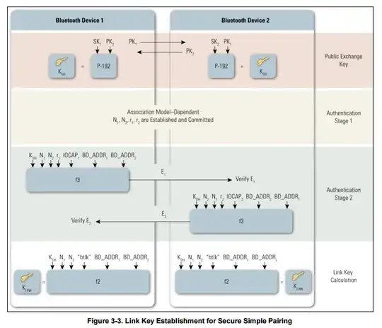 Graphic showing the “Link Key Establishment for Simple Secure Pairing”