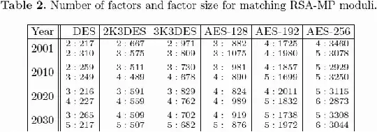 table 2 from Unbelievable Security