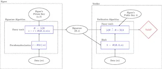 Ed25519 embedded in signature and verification diagram: [s]B = R + [H(R, A, m)]A