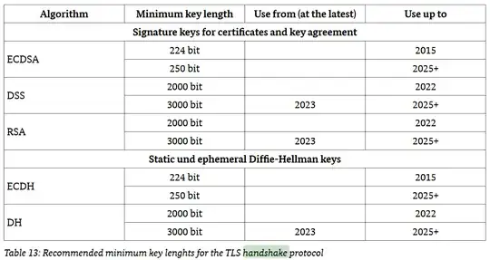 Recommended minimum key lenghts for the TLS handshake protoco