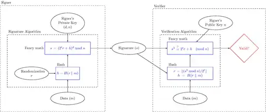 RSA-PSS embedded in signature and verification diagram: s^3 \equiv 2^t r + H(r \mathbin\| m) \pmod n