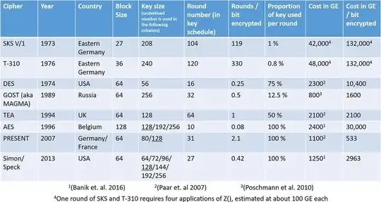 small comparison table of algos and countries of origin/invention