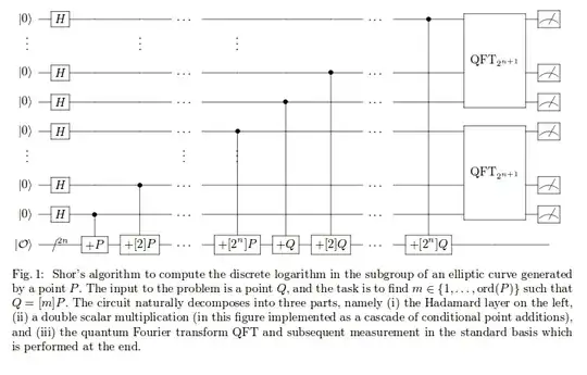 Shor's algorithm circuit applied to ECDLP