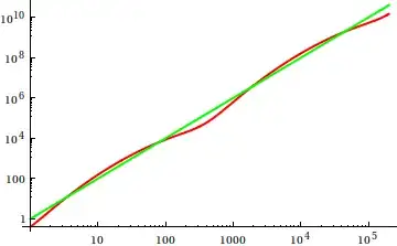 log-log-plot of f and g up to 200,000