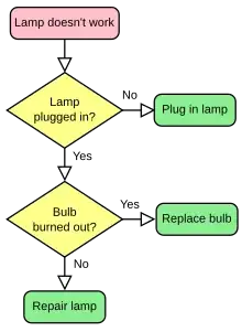 a flowchart with two tests