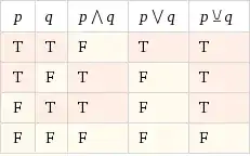 Truth tables