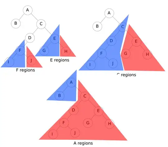 Regions of the nodes F, E, C and A