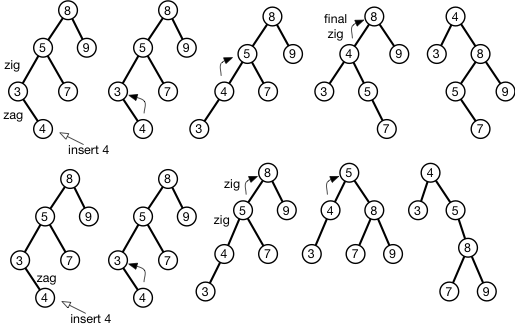 two ways to splay for odd number of rotations