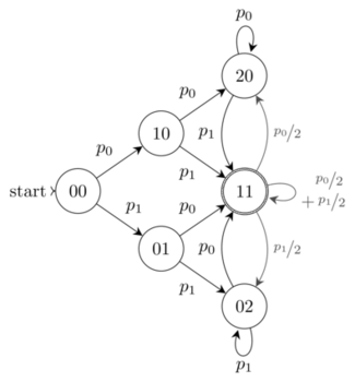 Markov chain for N=2