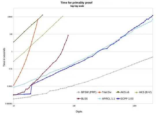 Measured primality times