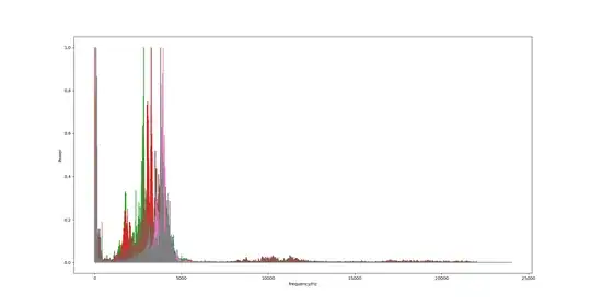 A plot of power against frequency for a range of audios