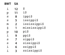 Burrows-Wheeler Transform and Suffix Array for mississippi$