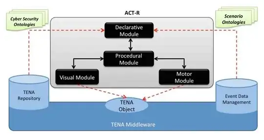 The Cognitive System realized in the TENA framework