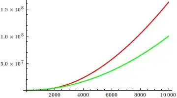 plot of f and g up to 10,000