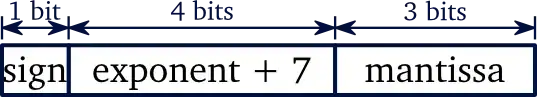 8-bit floating-point representation