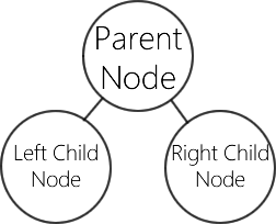 Single parent or single level, complete binary tree