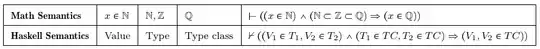 Math and Haskell Semantics
