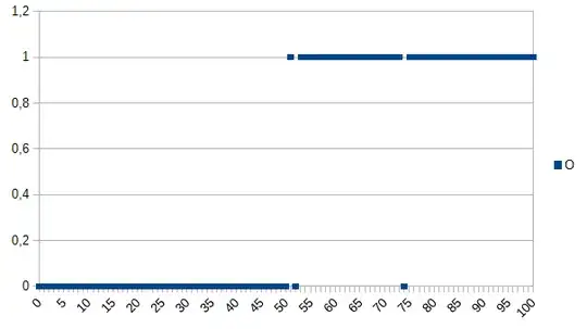 diagram with dataset. 0 to 50 are 0. 52 and 74 are 0. Remaining values from 51 to 100 are 1 diagram with dataset. 0 to 50 are 0. 52 and 74 are 0. Remaining values from 51 to 100 are 1