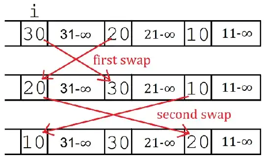Example of exchange sort's inner loop action