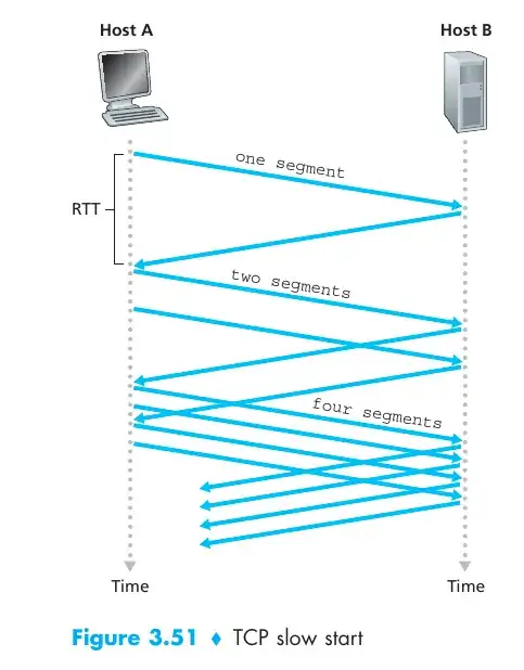TCP Slow start phase