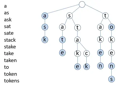 An example trie with 12 words