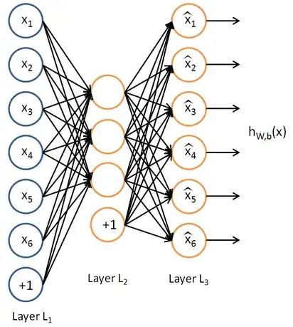 Structure of an autoencoder