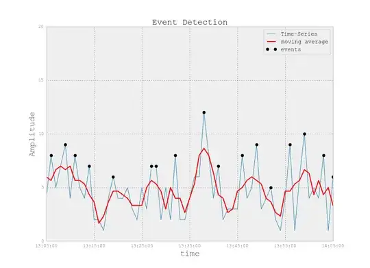 Events are peaks larger than 1 standard deviation from moving average