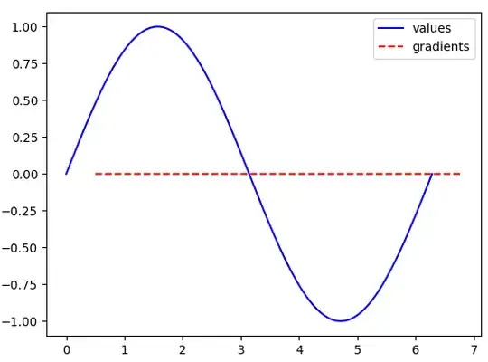 fine grained gradients
