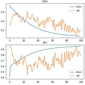 Training and validation accuracy and loss with lr = 0.0001
