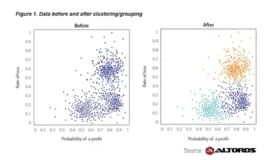 Each color indicates a group of strategies with similar probability of a profit and loss