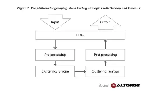 how the trading system was improved by using Hadoop (Hortonworks Data Platform), and the k-means algorithm