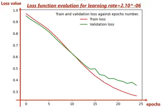 Loss function over 24 epochs with learning rate equal to 2.10^-6
